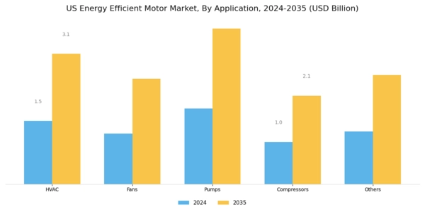 US Energy Efficient Motor Market Segment Image 1