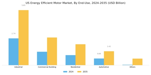 US Energy Efficient Motor Market Segment Image 2