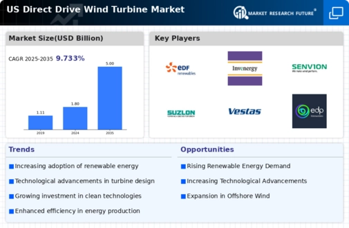 US Direct Drive Wind Turbine Market Infographic