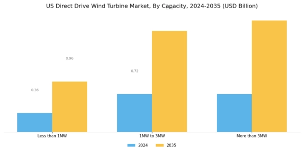 US Direct Drive Wind Turbine Market Segment Image 0