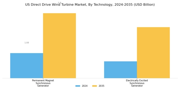 US Direct Drive Wind Turbine Market Segment Image 1