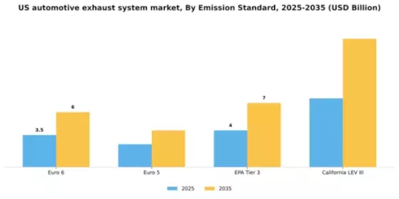 US Automotive Exhaust System Market Segment Image 0