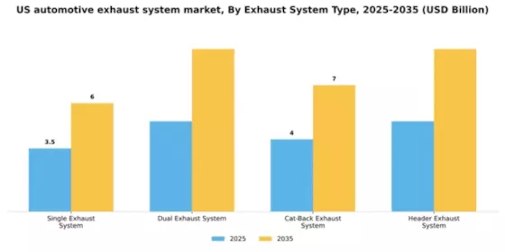 US Automotive Exhaust System Market Segment Image 1
