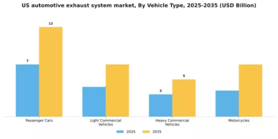 US Automotive Exhaust System Market Segment Image 3