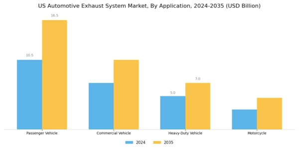 US Automotive Exhaust System Market Segment Image 0
