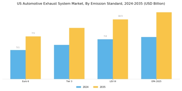 US Automotive Exhaust System Market Segment Image 3