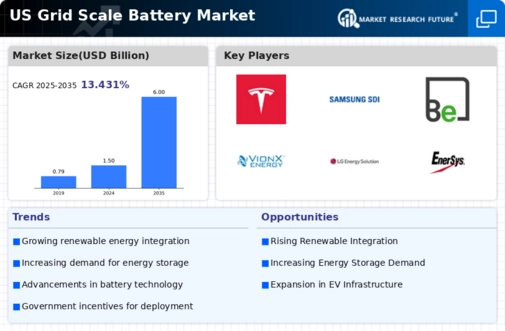 US Grid Scale Battery Market Infographic