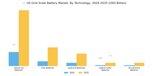 US Grid Scale Battery Market Segment Image 1