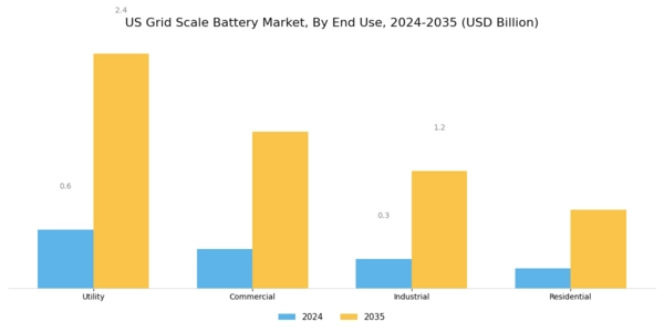 US Grid Scale Battery Market Segment Image 2