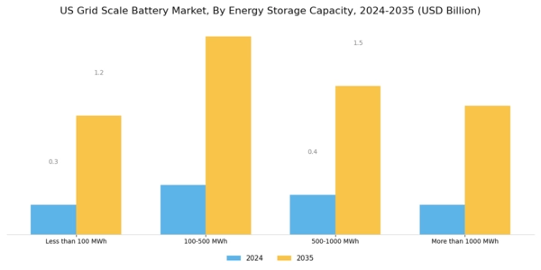 US Grid Scale Battery Market Segment Image 3
