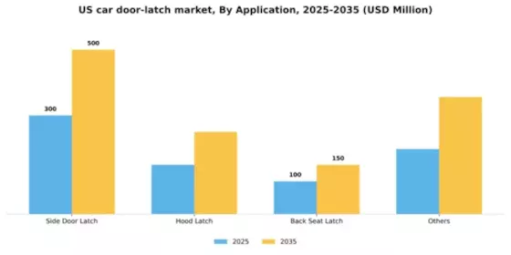 US Car Door Latch Market Segment Image 0
