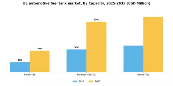 US Automotive Fuel Tank Market Segment Image 0