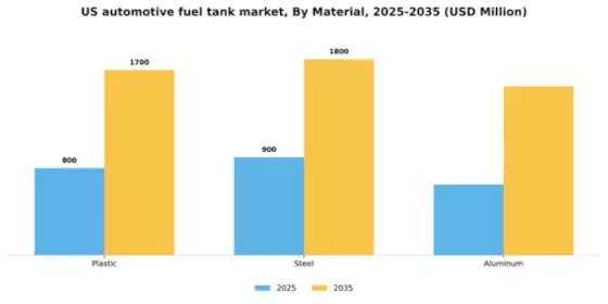 US Automotive Fuel Tank Market Segment Image 1