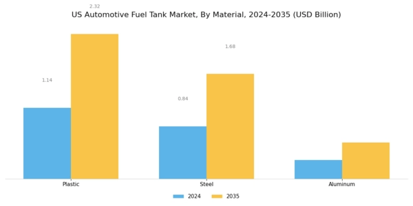 US Automotive Fuel Tank Market Segment Image 0