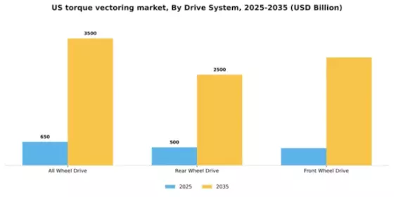 US Torque Vectoring Market Segment Image 0