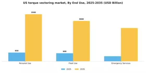 US Torque Vectoring Market Segment Image 1