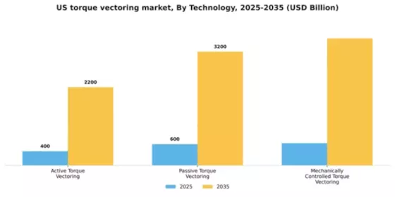 US Torque Vectoring Market Segment Image 2