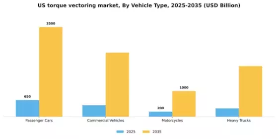 US Torque Vectoring Market Segment Image 3