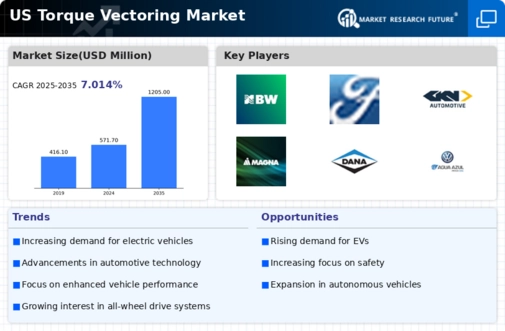 US Torque Vectoring Market Infographic