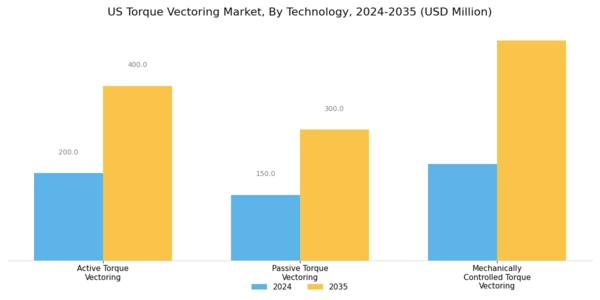 US Torque Vectoring Market Segment Image 0