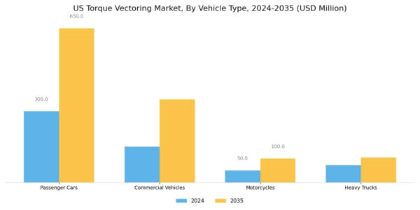 US Torque Vectoring Market Segment Image 1