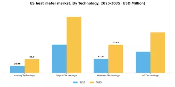 US Heat Meter Market Segment Image 2