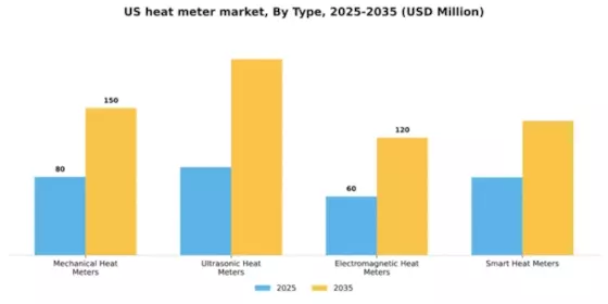 US Heat Meter Market Segment Image 3