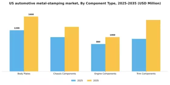 US Automotive Metal stamping Market Segment Image 0