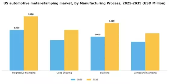 US Automotive Metal stamping Market Segment Image 1