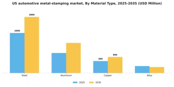 US Automotive Metal stamping Market Segment Image 2