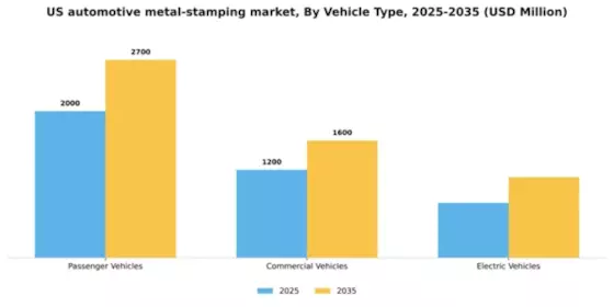 US Automotive Metal stamping Market Segment Image 3