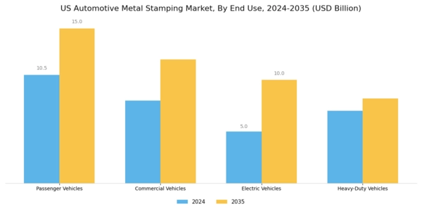 US Automotive Metal stamping Market Segment Image 1