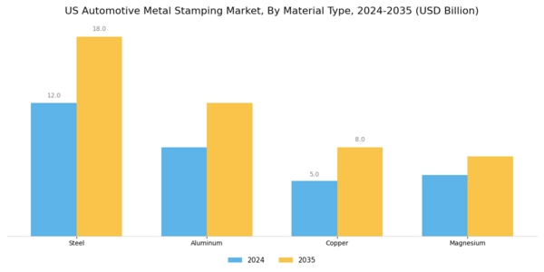 US Automotive Metal stamping Market Segment Image 2