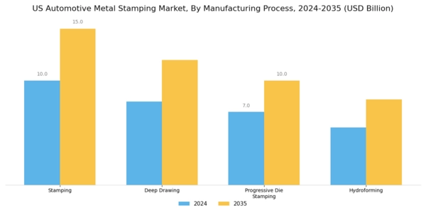 US Automotive Metal stamping Market Segment Image 3