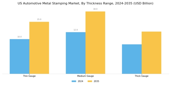 US Automotive Metal stamping Market Segment Image 4