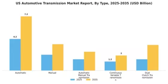 US Automotive Transmission Market Segment Image 1
