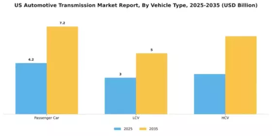US Automotive Transmission Market Segment Image 2