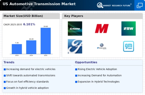 US Automotive Transmission Market Infographic