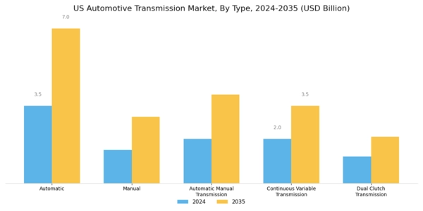 US Automotive Transmission Market Segment Image 0