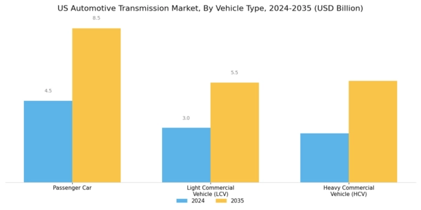 US Automotive Transmission Market Segment Image 1