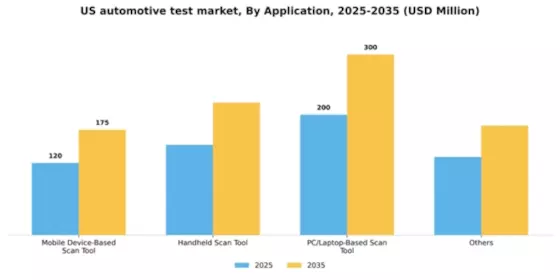 US Automotive Test Equipment Market Segment Image 0
