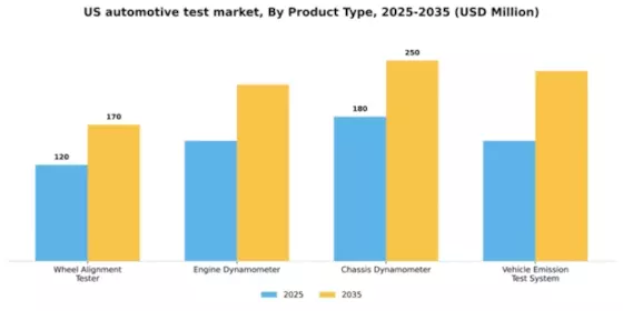 US Automotive Test Equipment Market Segment Image 1