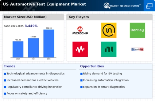 US Automotive Test Equipment Market Infographic