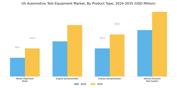 US Automotive Test Equipment Market Segment Image 0