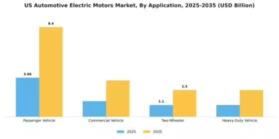 US Automotive Electric Motors Market Segment Image 0