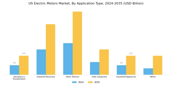 US Automotive Electric Motors Market Segment Image 1