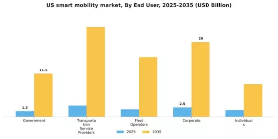 US Smart Mobility Market Segment Image 0