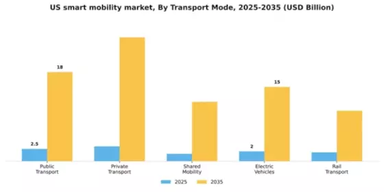 US Smart Mobility Market Segment Image 2