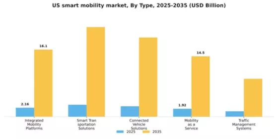 US Smart Mobility Market Segment Image 3