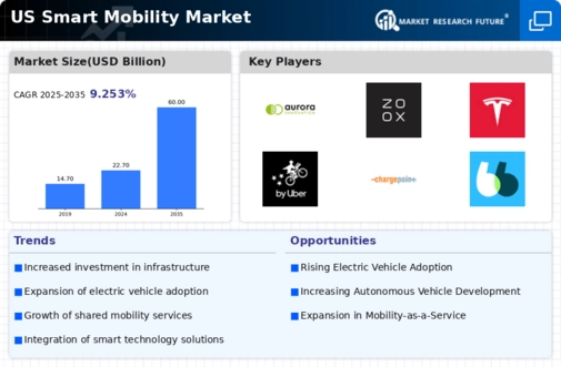 US Smart Mobility Market Infographic